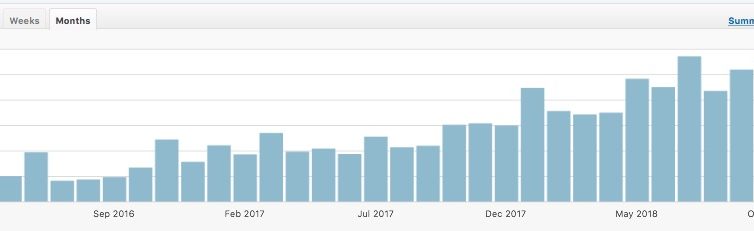 Chart of page views, 2016-18